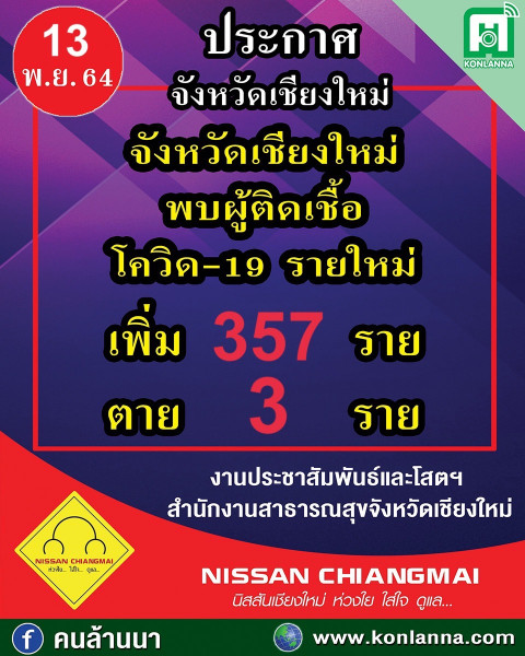 เชียงใหม่ โควิดวันนี้ ยอดยังพุ่งสูง‼️  เพิ่ม357ราย ตาย3ราย คลัสเตอร์เดิมกระจายไม่หยุด..คลัสเตอร์ใหม่โผล่อีก‼️