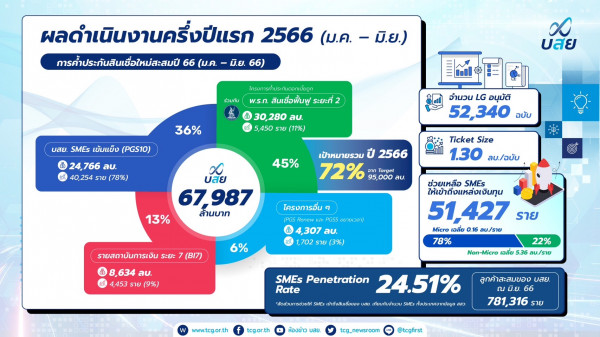 บสย. ผลงานโดดเด่น ค้ำประกัน 6 เดือน ทะลุ 67,987 ล้านบาท เปิดสูตร  3 เร่ง เชื่อมดิจิทัลแพลตฟอร์ม สู่เป้าหมาย SMEs Gateway