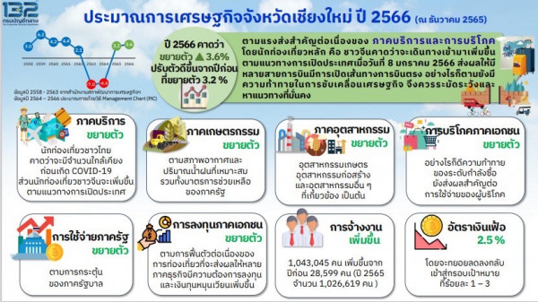 คาดเศรษฐกิจชม.ปี 66  ขยายตัวเพิ่มร้อยละ3.6