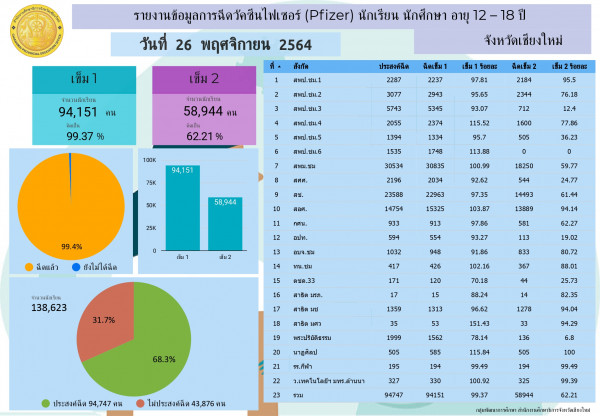 เผยสถิติ นร.เชียงใหม่ ฉีดวัคซีนฯ แล้ว 99%