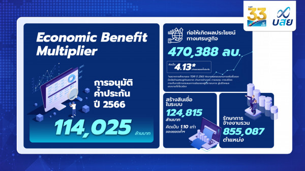 บสย. เผยผลสำเร็จ ปี 2566  ค้ำทะลุเป้า 114,025 ล้านบาท