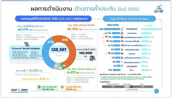 บสย. เผยผลดำเนินงาน ม.ค.-ต.ค. 2565  อนุมัติค้ำ 128,581 ล้านบาทช่วย SMEs แก้หนี้ยั่งยืน  ขับเคลื่อนยุทธศาสตร์ Digital Transformation ต่อเนื่อง