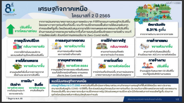 แบงก์ชาติภาคเหนือชี้ ศก.ไทยมีแนวโน้มฟื้น  จากอุปสงค์ในประเทศ  ภาคท่องเที่ยวกลับมาดี