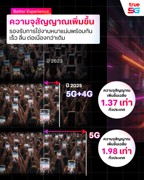 ปี 2568 บทสรุป One Network ทรู คอร์ปอเรชั่น  UP เสาเพิ่ม UP สัญญาณแรง ครอบคลุมทั่วไทยยิ่งขึ้นเพื่อลูกค้าทรูและดีแทค