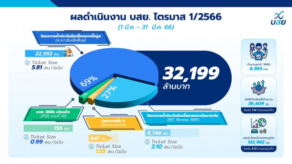 บสย. ปลื้ม ไตรมาส1/2566 โตเกินคาด 196% ช่วย SMEs ได้มาก ยอดค้ำ แตะ 33,000 ล้านบาท