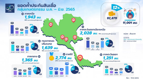 บสย. เผยยอดอนุมัติค้ำสินเชื่อ 6 เดือน 9 หมื่นล้านครึ่งปีหลัง เร่งกระตุ้นยอดค้ำฯ ดัน ศูนย์ F.A.CENTER หนุน Re-Start / Start up  เพิ่มบทบาทช่วยลูกหนี้  “แก้หนี้อย่างยั่งยืน”