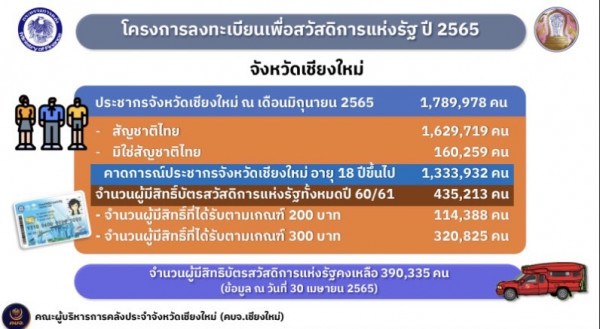 เตรียมเริ่มลงทะเบียนเพื่อ สวัสดิการแห่งรัฐรอบใหม่