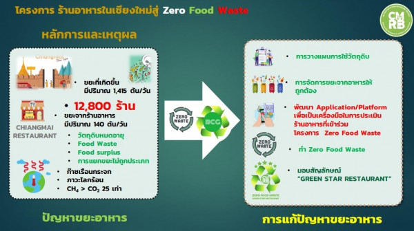 จังหวัดเชียงใหม่ นำร่องจัดโครงการร้านอาหารเชียงใหม่สู่ Zero Food Waste