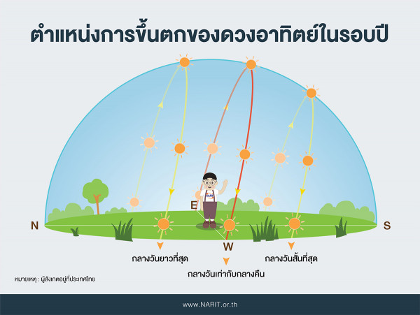 20 มี.ค. วันวสันตวิษุวัต  กลางวันเท่ากับกลางคืน