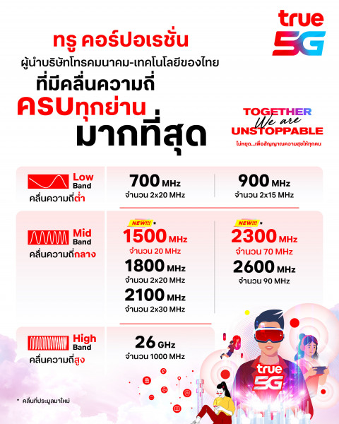 ทรู มูฟ เอช คว้าชัย ชนะการประมูลคลื่น 2300 MHz และ 1500 MHz ตอกย้ำผู้นำเทเลคอม-เทคโนโลยีชั้นนำของไทย ที่ไม่หยุดพัฒนา เพื่อความสุขของลูกค้าทุกคน