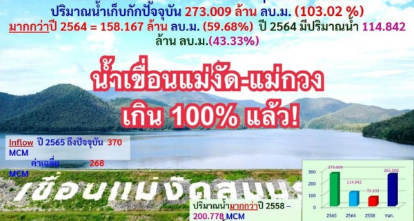 แม่งัด-แม่กวง น้ำล้น ไม่ต้องห่วง แล้งนี้รอด