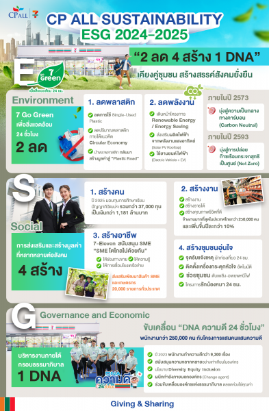 ซีพี ออลล์ เปิดแนวคิด Sustainability framework 2024-2025  “2ลด 4สร้าง 1DNA” เคียงคู่ชุมชน สร้างสรรค์สังคมยั่งยืน
