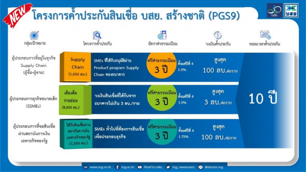 SMEs เช็คด่วน ...! บสย. ค้ำเงินกู้ 1 แสนล้าน  มีโครงการไหนบ้าง ? จัดหนักเติมทุนอีก 3 โครงการ ค้ำฟรี 3 ปี กระตุ้นเศรษฐกิจทั่วไทย 1 เม.ย.
