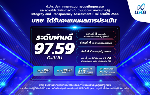 บสย. สุดปลื้ม คว้าคะแนน ITA ประจำปี 2566  ระดับผ่านดี  97.59  คะแนน
