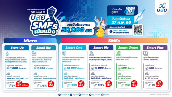 บสย. พร้อมค้ำ เติมทุน  เปิดตัว “บสย. SMEs เข้มแข็ง” (PGS 10) วงเงิน 50,000 ลบ.ร่วมพลิกฟื้นธุรกิจ ค่าธรรมเนียมค้ำ....ต่ำสุด ฟรี...ค่าธรรมเนียมค้ำ....นานสูงสุด 4 ปี