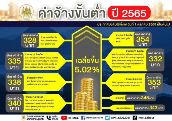 ปรับค่าจ้างขั้นต่ำ 1 ต.ค. เชียงใหม่จ่าย 340 บาท