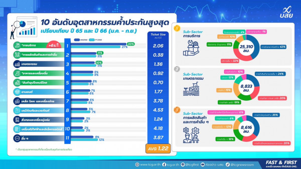 ​บสย. เผยผลงาน 9 เดือน ม.ค.-ก.ย 66 อนุมัติค้ำ 98,64 ล้านบาท ชูปัจจัยความยั่งยืน “แก้หนี้” SMEs ต่อลมหายใจธุรกิจ